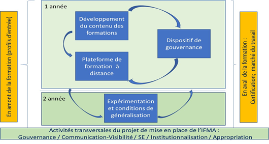 Schéma de Mise en oeuvre de l'IFMA